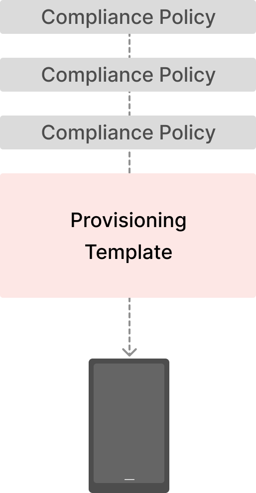 Esper Diagram Compliance Policy Provisioning Template